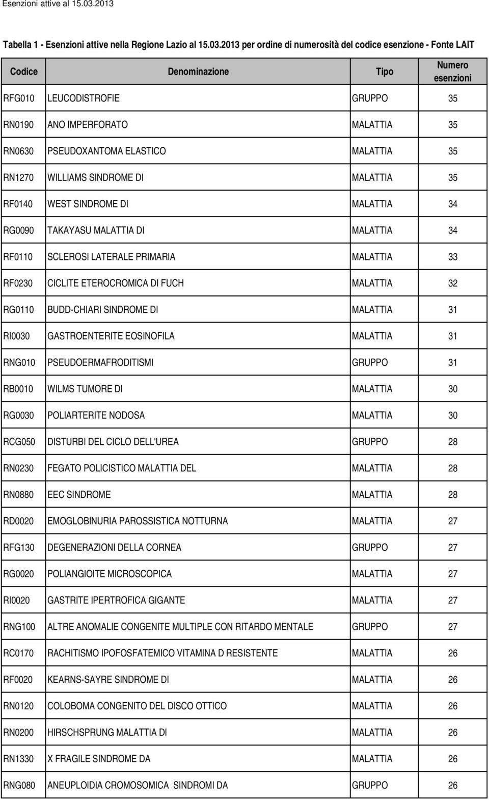 EOSINOFILA MALATTIA 31 RNG010 PSEUDOERMAFRODITISMI GRUPPO 31 RB0010 WILMS TUMORE DI MALATTIA 30 RG0030 POLIARTERITE NODOSA MALATTIA 30 RCG050 DISTURBI DEL CICLO DELL'UREA GRUPPO 28 RN0230 FEGATO