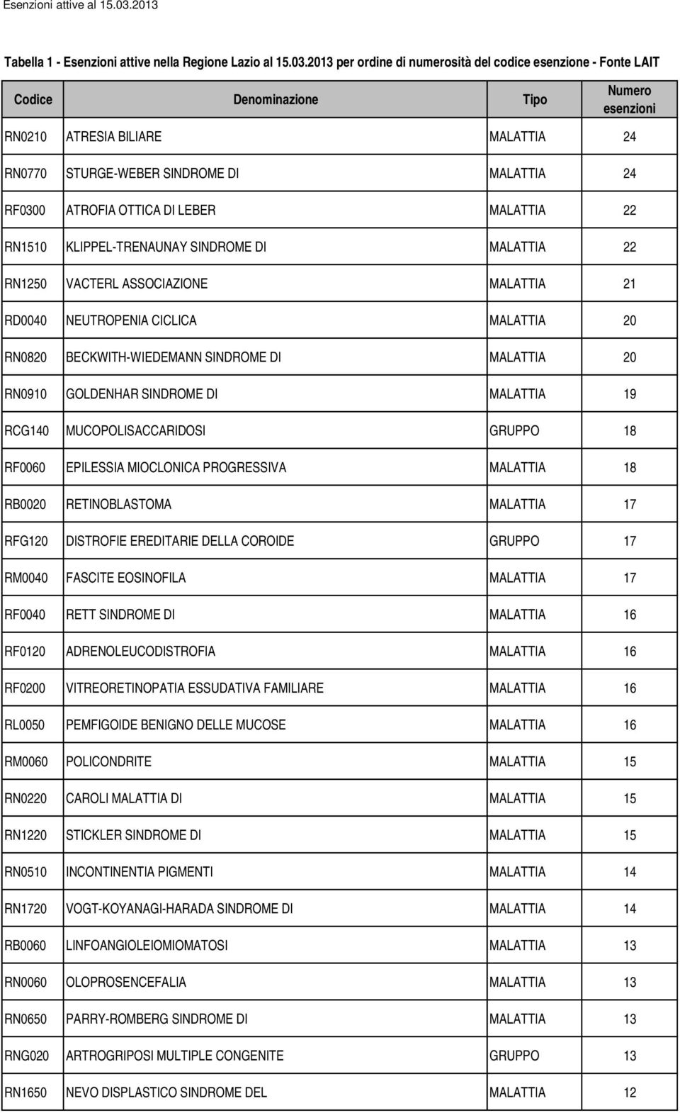 MIOCLONICA PROGRESSIVA MALATTIA 18 RB0020 RETINOBLASTOMA MALATTIA 17 RFG120 DISTROFIE EREDITARIE DELLA COROIDE GRUPPO 17 RM0040 FASCITE EOSINOFILA MALATTIA 17 RF0040 RETT SINDROME DI MALATTIA 16