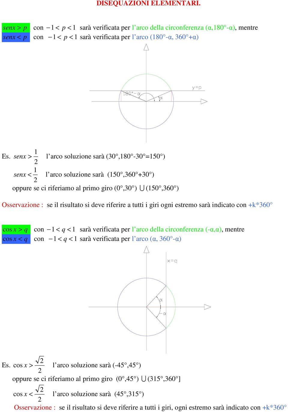 giri ogni estremo sarà indicato con +k*60 cos x > q con < q < sarà verificata per l arco della circonferenza (-α,α), mentre cos x < q con < q < sarà verificata per l arco (α, 60 -α) Es.