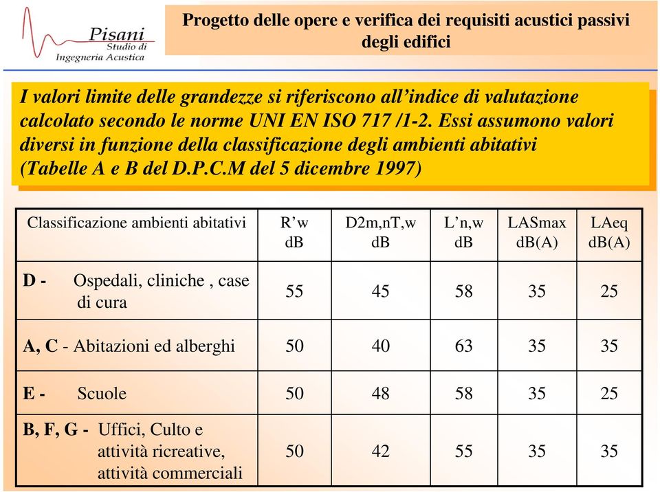 M del 5 dicembre 1997) Classificazione ambienti abitativi R w db D2m,nT,w db L n,w db LASmax db(a) LAeq db(a) D - Ospedali, cliniche,