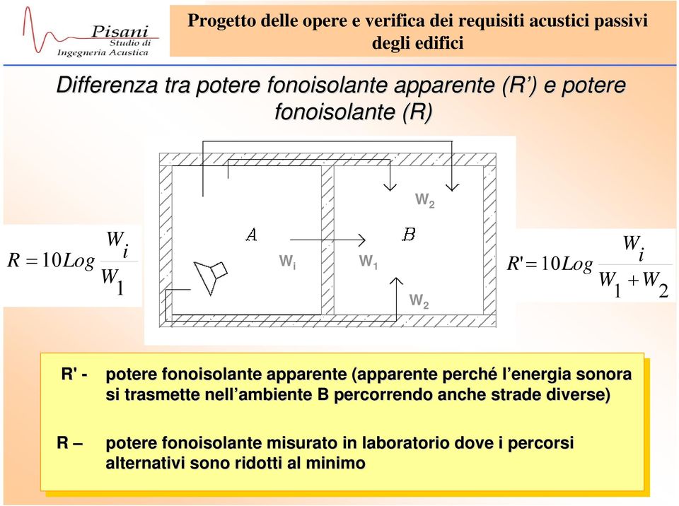 perché l energia sonora si trasmette nell ambiente B percorrendo anche strade diverse) R