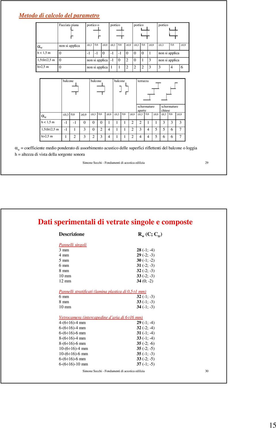 0,6 0,9 0,3 0,6 0,9 0,3 0,6 0,9 h < 1,5 m -1-1 0 0 0 1 1 1 2 2 1 1 3 3 3 1,5 h 2,5 m -1 1 3 0 2 4 1 1 2 3 4 5 5 6 7 h>2,5 m 1 2 3 2 3 4 1 1 2 4 4 5 6 6 7 α w = coefficiente medio ponderato di