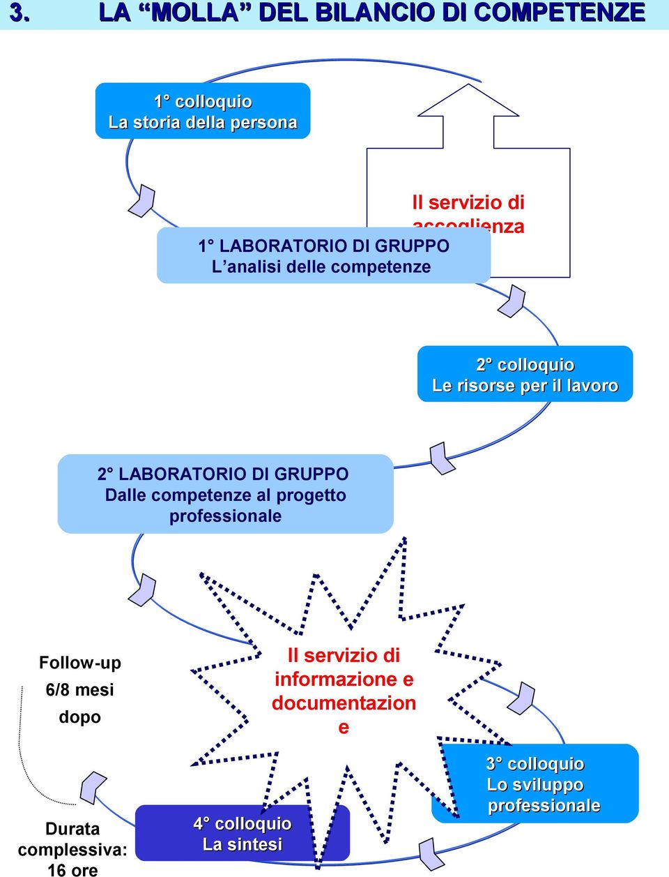 GRUPPO Dalle competenze al progetto professionale Follow-up 6/8 mesi dopo Durata complessiva: 16 ore 4