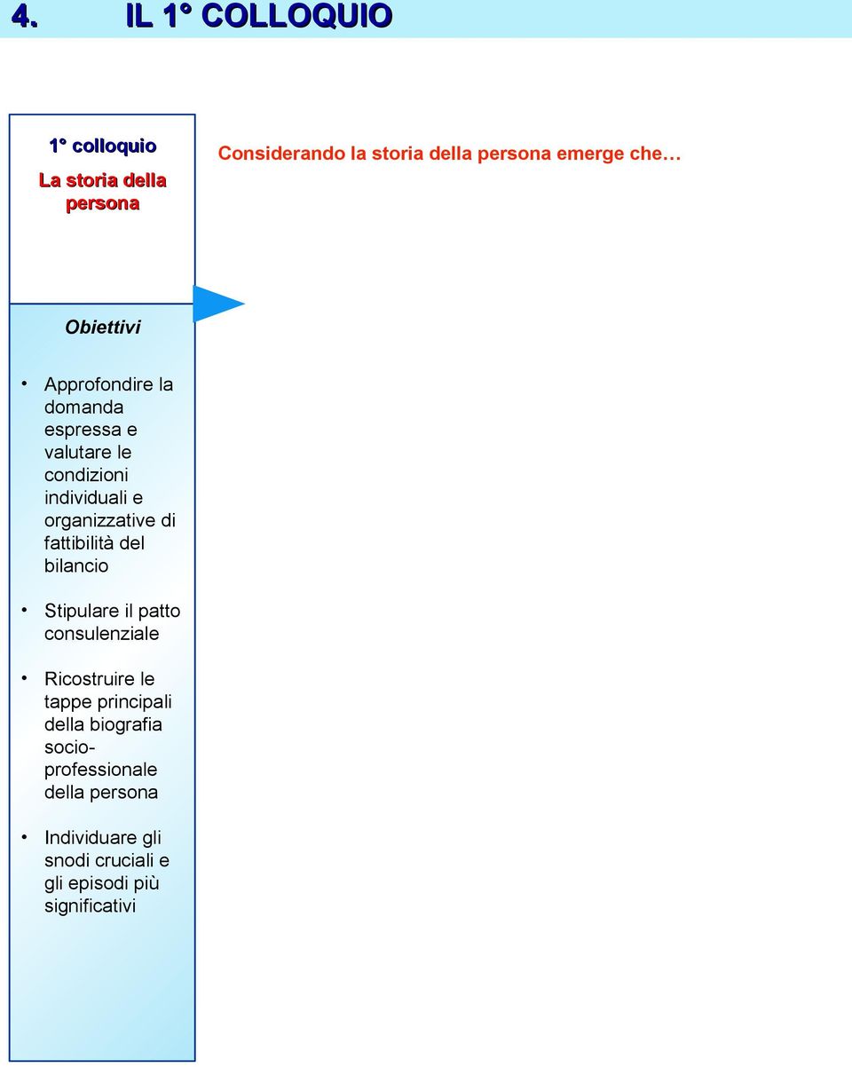 fattibilità del bilancio Stipulare il patto consulenziale Ricostruire le tappe principali della