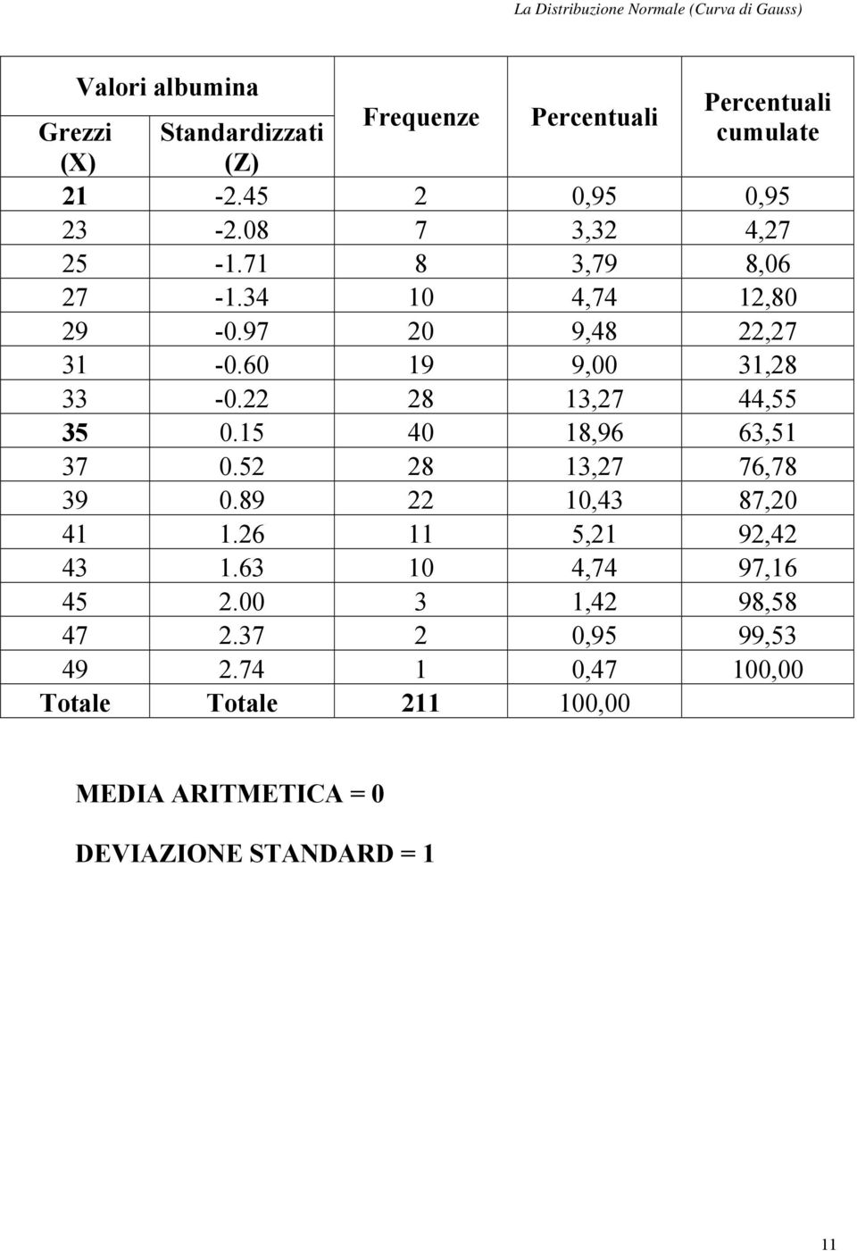 22 28 13,27 44,55 35 0.15 40 18,96 63,51 37 0.52 28 13,27 76,78 39 0.89 22 10,43 87,20 41 1.26 11 5,21 92,42 43 1.