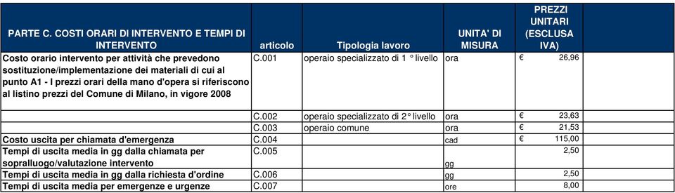 sostituzione/implementazione dei materiali di cui al punto A1 - I prezzi orari della mano d'opera si riferiscono al listino prezzi del Comune di Milano, in vigore 2008 C.