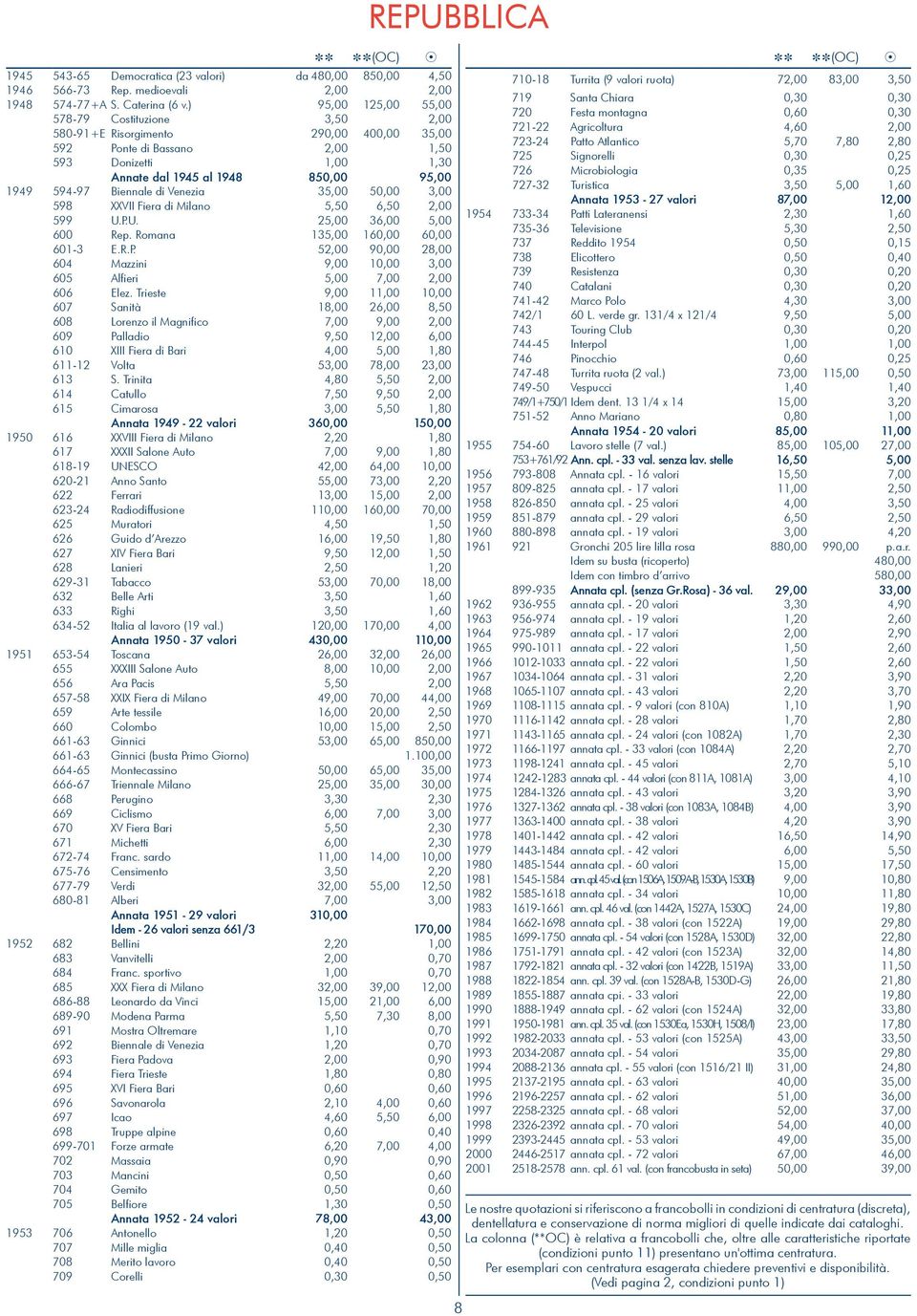 Biennale di Venezia 35,00 50,00 3,00 598 XXVII Fiera di Milano 5,50 6,50 2,00 599 U.P.U. 25,00 36,00 5,00 600 Rep. Romana 135,00 160,00 60,00 601-3 E.R.P. 52,00 90,00 28,00 604 Mazzini 9,00 10,00 3,00 605 Alfieri 5,00 7,00 2,00 606 Elez.