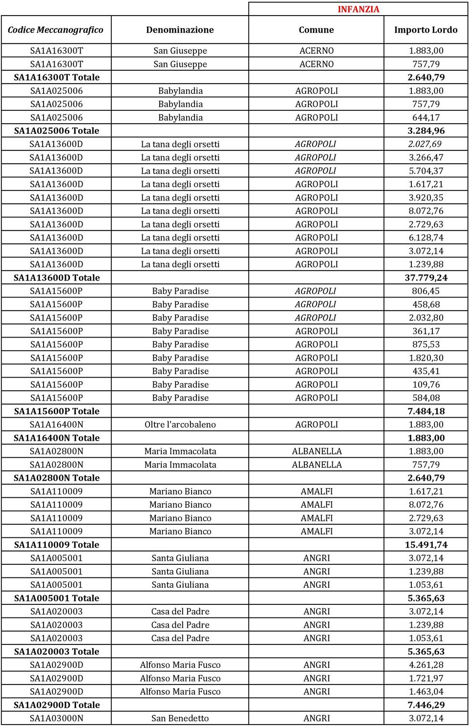 027,69 SA1A13600D La tana degli orsetti AGROPOLI 3.266,47 SA1A13600D La tana degli orsetti AGROPOLI 5.704,37 SA1A13600D La tana degli orsetti AGROPOLI 1.