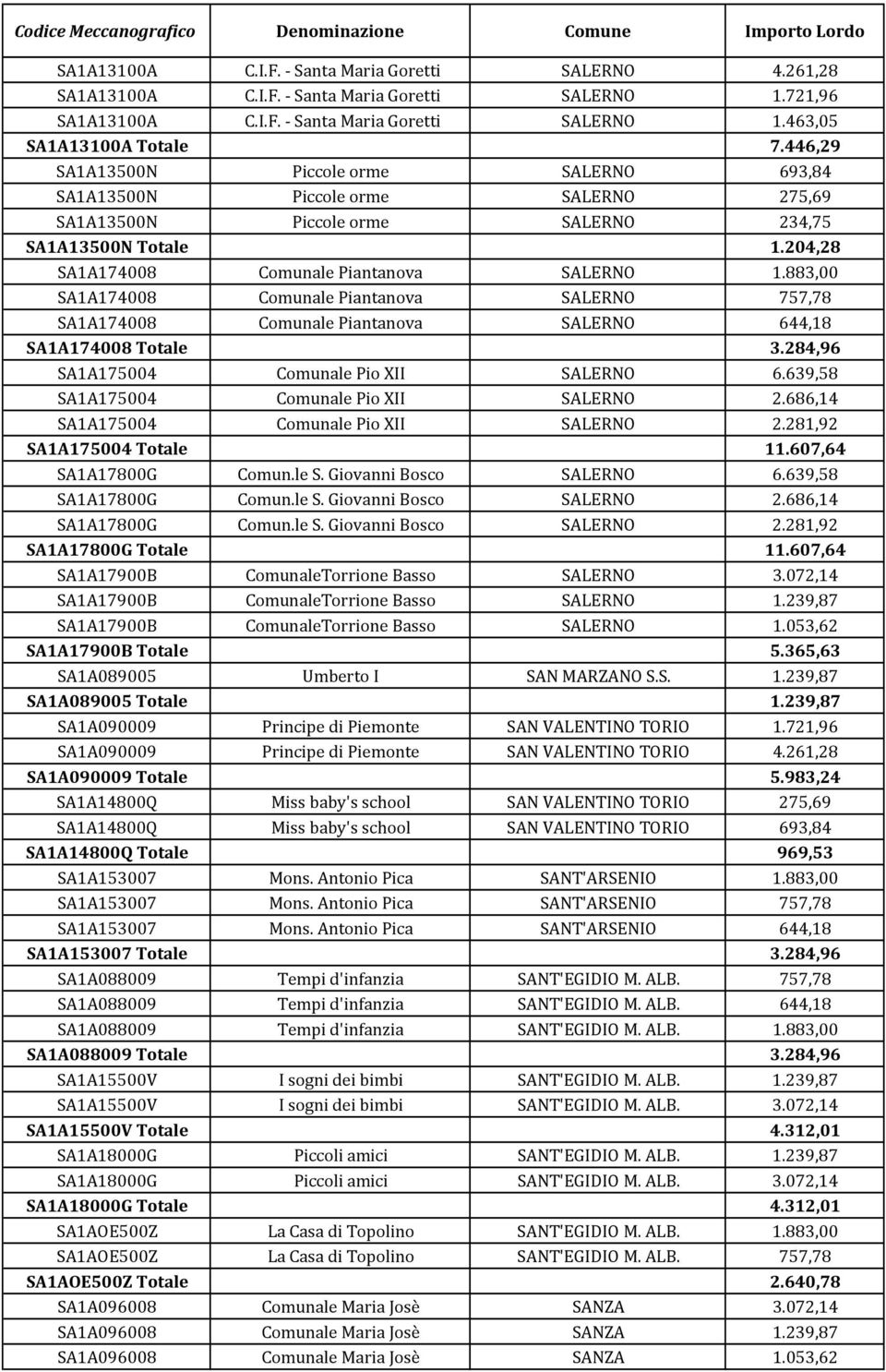 883,00 SA1A174008 Comunale Piantanova SALERNO 757,78 SA1A174008 Comunale Piantanova SALERNO 644,18 SA1A174008 Totale 3.284,96 SA1A175004 Comunale Pio XII SALERNO 6.