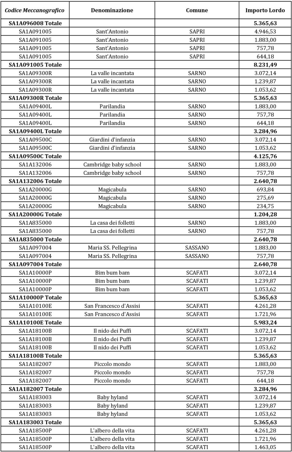 883,00 SA1A09400L Parilandia SARNO 757,78 SA1A09400L Parilandia SARNO 644,18 SA1A09400L Totale 3.284,96 SA1A09500C Giardini d'infanzia SARNO 3.072,14 SA1A09500C Giardini d'infanzia SARNO 1.