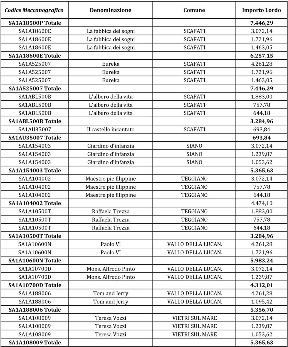 883,00 SA1ABL500B L'albero della vita SCAFATI 757,78 SA1ABL500B L'albero della vita SCAFATI 644,18 SA1ABL500B Totale 3.