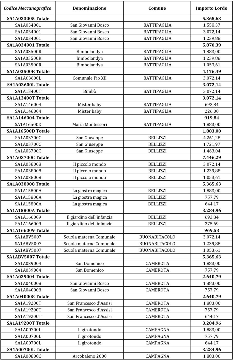 176,49 SA1A03600L Comunale Pio XII BATTIPAGLIA 3.072,14 SA1A03600L Totale 3.072,14 SA1A13400T Bimbò BATTIPAGLIA 3.072,14 SA1A13400T Totale 3.