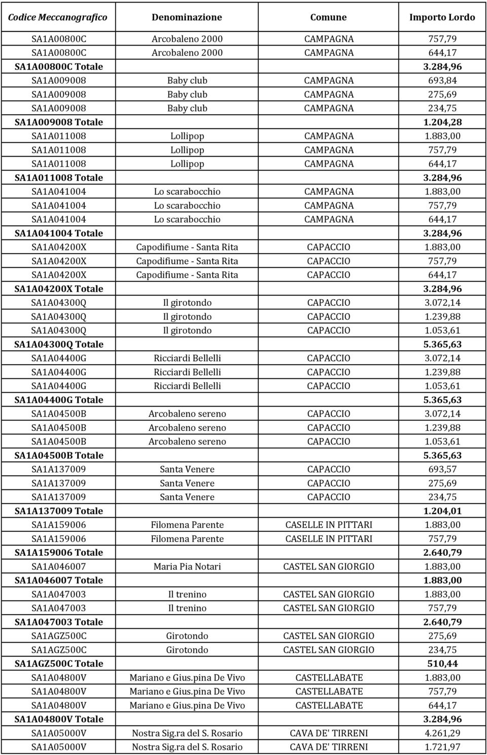 883,00 SA1A011008 Lollipop CAMPAGNA 757,79 SA1A011008 Lollipop CAMPAGNA 644,17 SA1A011008 Totale 3.284,96 SA1A041004 Lo scarabocchio CAMPAGNA 1.