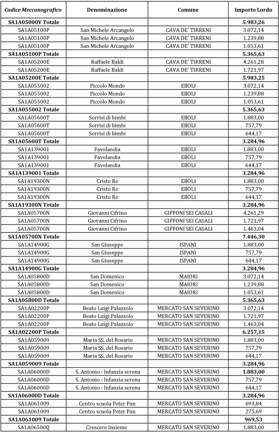 072,14 SA1A055002 Piccolo Mondo EBOLI 1.239,88 SA1A055002 Piccolo Mondo EBOLI 1.053,61 SA1A055002 Totale 5.365,63 SA1A05600T Sorrisi di bimbi EBOLI 1.