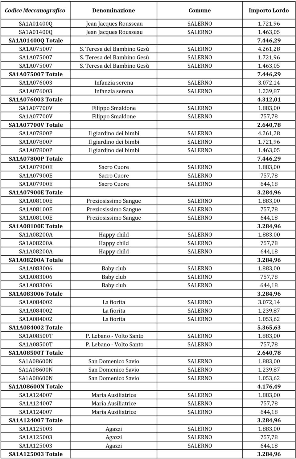 072,14 SA1A076003 Infanzia serena SALERNO 1.239,87 SA1A076003 Totale 4.312,01 SA1A07700V Filippo Smaldone SALERNO 1.883,00 SA1A07700V Filippo Smaldone SALERNO 757,78 SA1A07700V Totale 2.