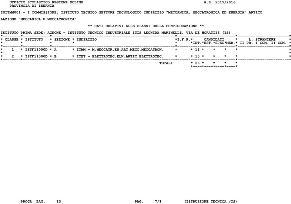 ED ENERGIA" ARTICO LAZIONE "MECCANICA E MECCATRONICA" ** DATI RELATIVI ALLE CLASSI DELLA CONFIGURAZIONE ** ISTITUTO PRIMA SEDE: AGNONE - ISTITUTO TECNICO