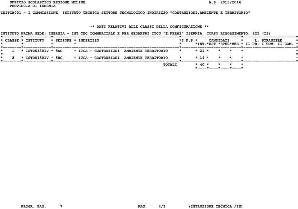 "COSTRUZIONI,AMBIENTE E TERRITORIO" ** DATI RELATIVI ALLE CLASSI DELLA CONFIGURAZIONE ** ISTITUTO PRIMA SEDE: ISERNIA - IST TEC COMMERCIALE E PER