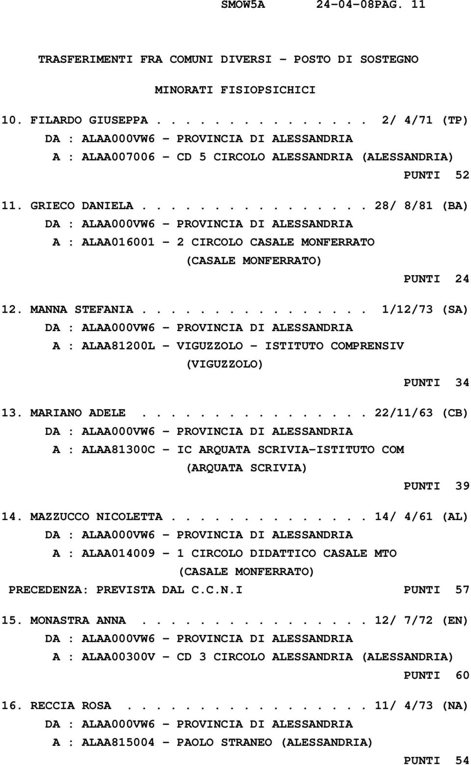 MANNA STEFANIA................ 1/12/73 (SA) A : ALAA81200L - VIGUZZOLO - ISTITUTO COMPRENSIV (VIGUZZOLO) PUNTI 34 13. MARIANO ADELE.