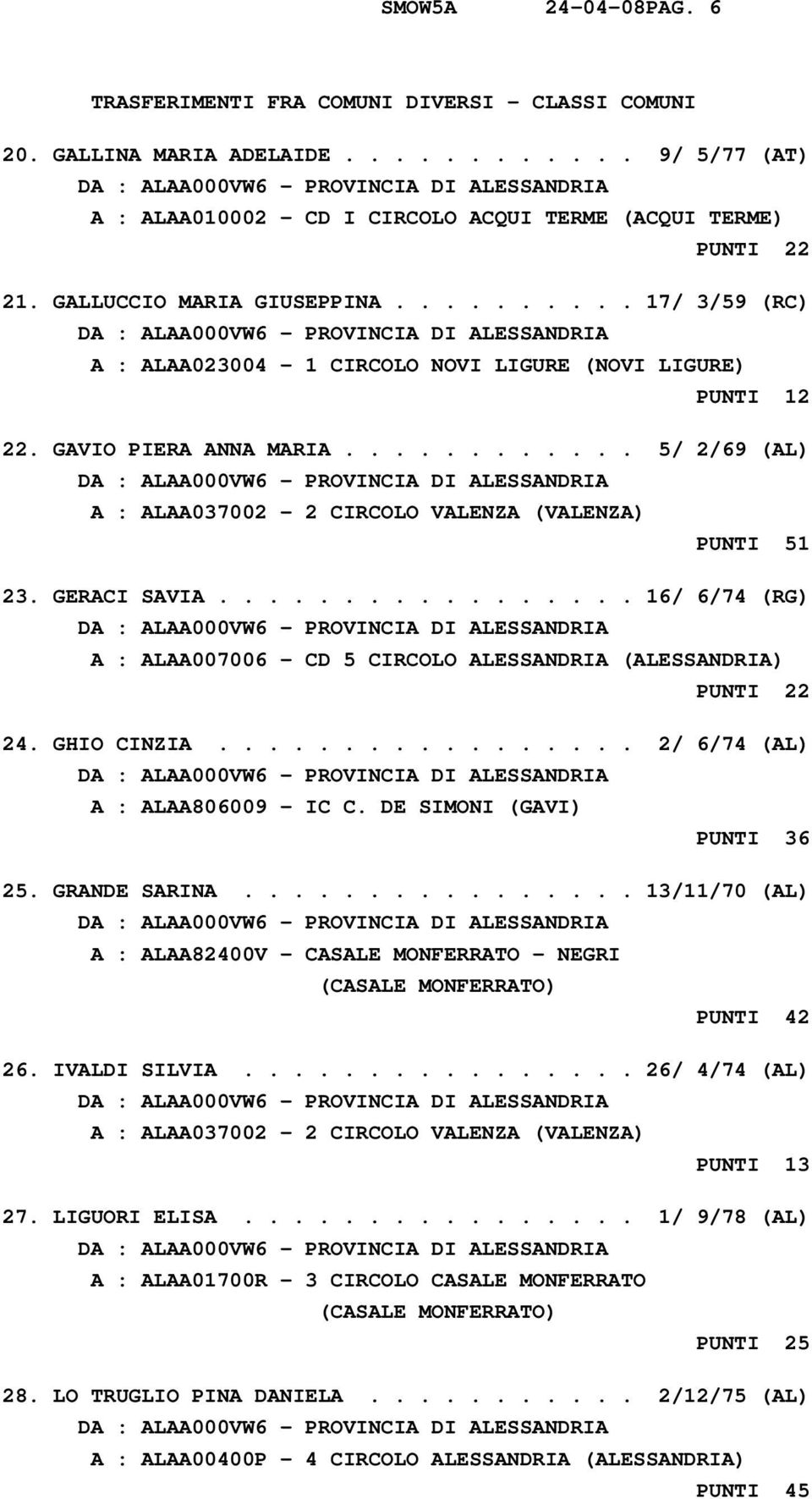 ........... 5/ 2/69 (AL) A : ALAA037002-2 CIRCOLO VALENZA (VALENZA) PUNTI 51 23. GERACI SAVIA................. 16/ 6/74 (RG) A : ALAA007006 - CD 5 CIRCOLO ALESSANDRIA (ALESSANDRIA) PUNTI 22 24.