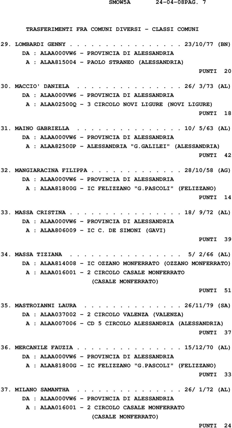 GALILEI" (ALESSANDRIA) PUNTI 42 32. MANGIARACINA FILIPPA............. 28/10/58 (AG) A : ALAA81800G - IC FELIZZANO "G.PASCOLI" (FELIZZANO) PUNTI 14 33. MASSA CRISTINA.