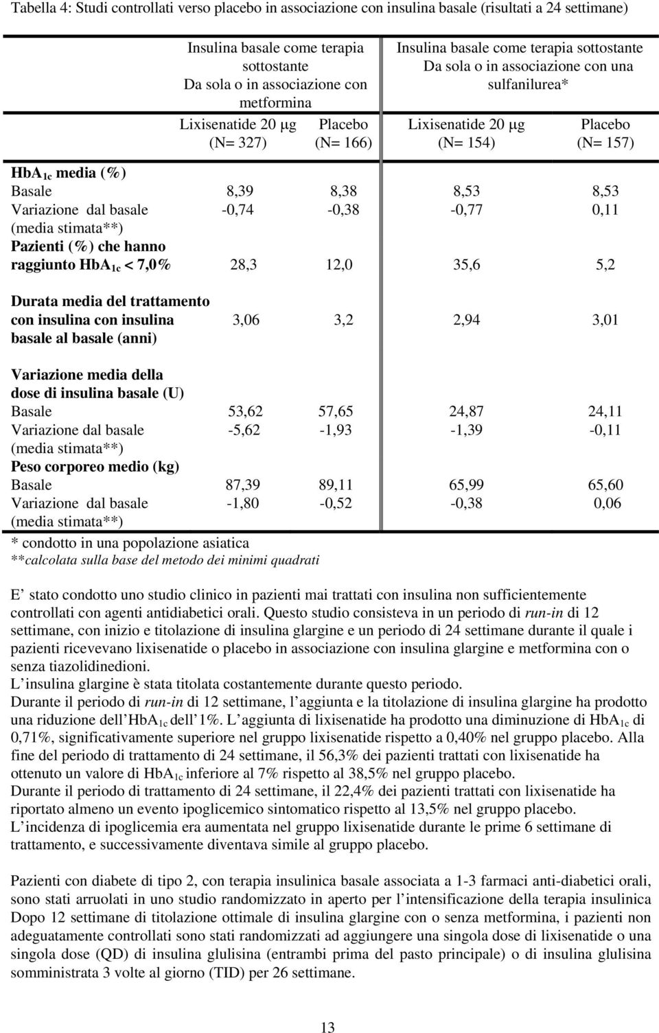 Basale Variazione dal basale (media stimata**) 8,39-0,74 8,38-0,38 8,53-0,77 Pazienti (%) che hanno raggiunto HbA 1c < 7,0% 28,3 12,0 35,6 5,2 8,53 0,11 Durata media del trattamento con insulina con