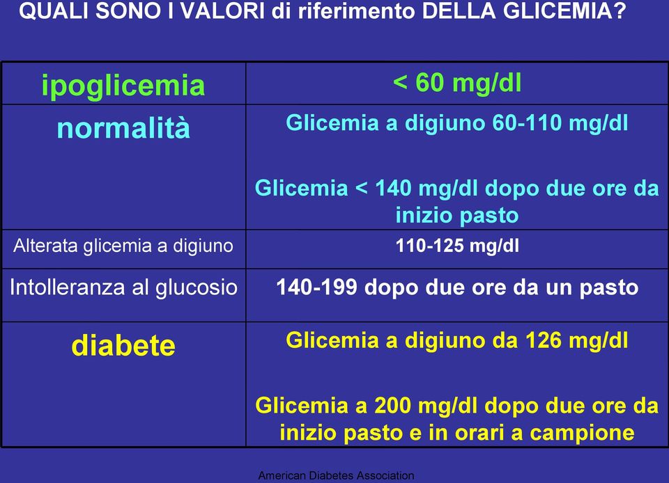 inizio pasto Alterata glicemia a digiuno 110-125 mg/dl Intolleranza al glucosio 140-199 dopo due ore