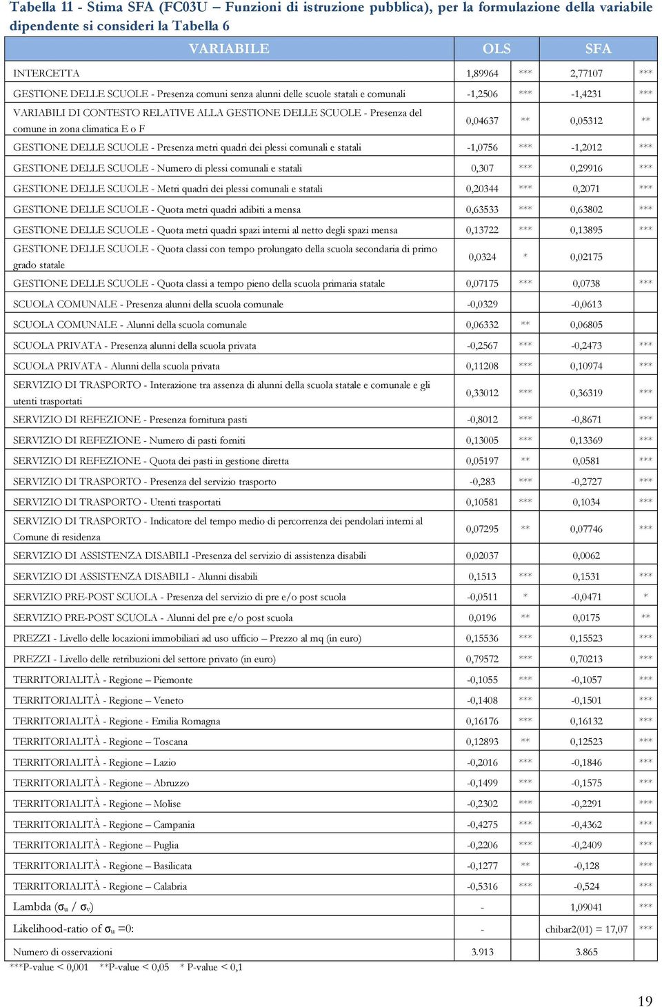 o F 0,04637 ** 0,05312 ** GESTIONE DELLE SCUOLE - Presenza metri quadri dei plessi comunali e statali -1,0756 *** -1,2012 *** GESTIONE DELLE SCUOLE - Numero di plessi comunali e statali 0,307 ***