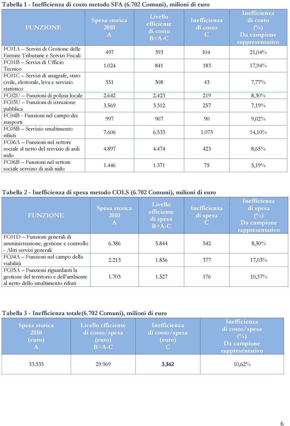 delle Entrate Tributarie e Servizi Fiscali 497 393 104 21,04% FC01B Servizi di Ufficio Tecnico 1.