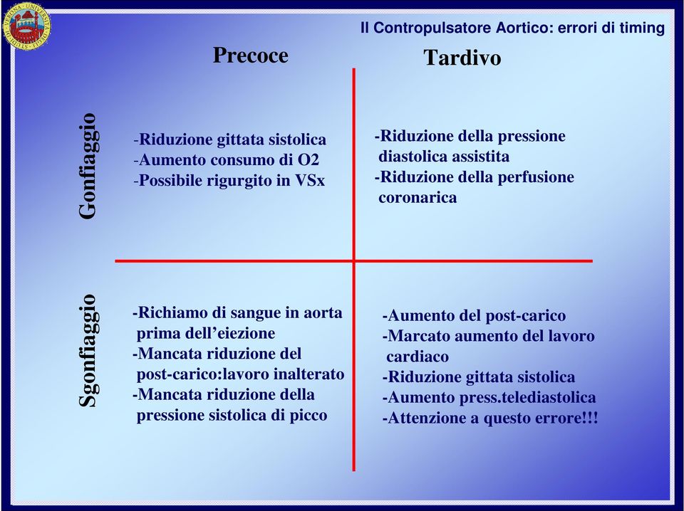 aorta prima dell eiezione -Mancata riduzione del post-carico:lavoro inalterato -Mancata riduzione della pressione sistolica di picco