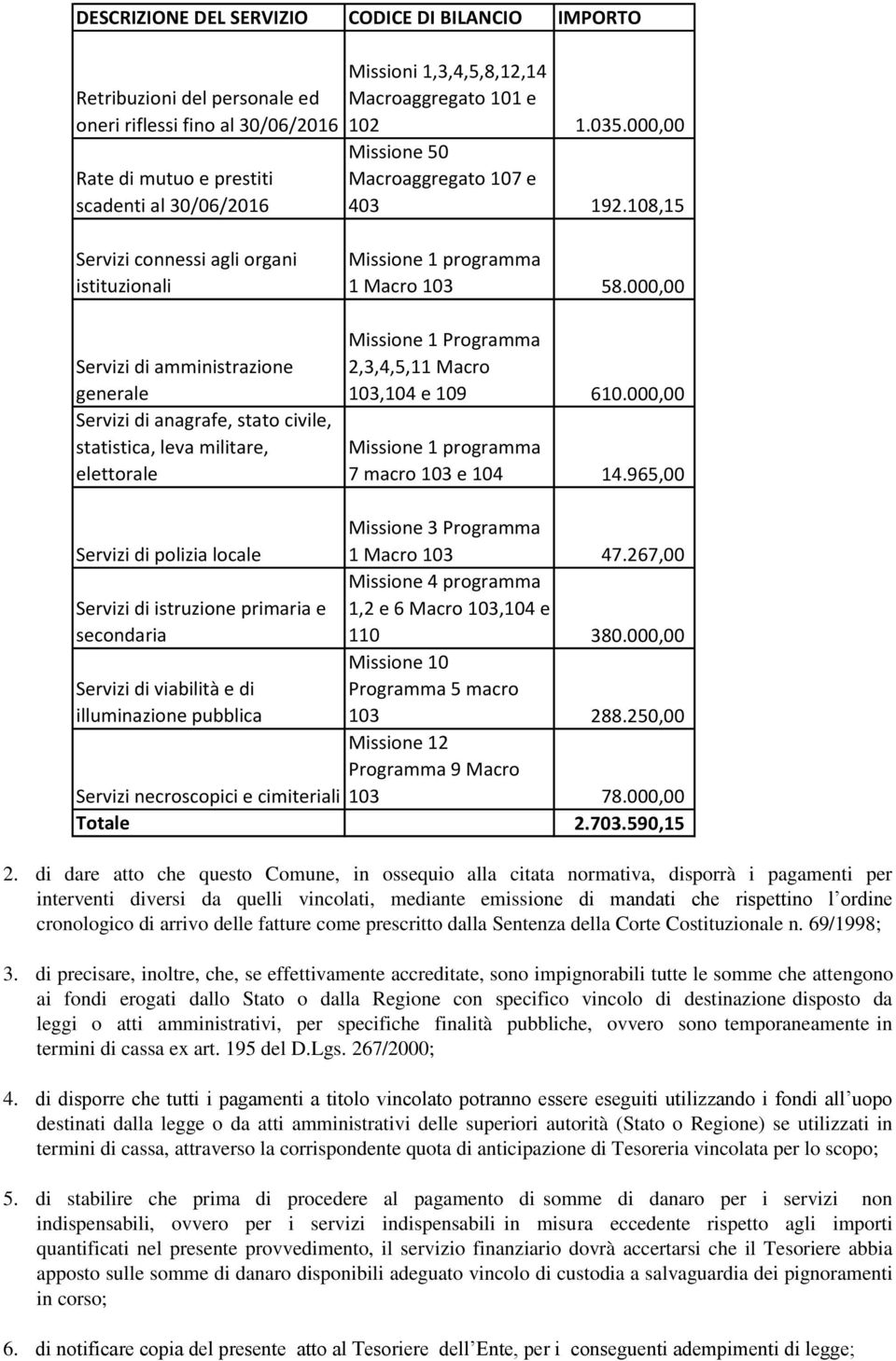 108,15 Servizi connessi agli organi istituzionali Servizi di amministrazione generale Servizi di anagrafe, stato civile, statistica, leva militare, elettorale 1 Macro 103 58.