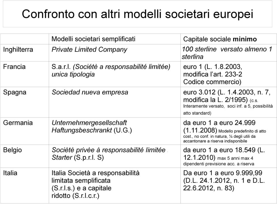 a 5, possibilità Germania Unternehmergesellschaft Haftungsbeschrankt (U.G.) Belgio Sociètè privèe à responsabilité Iimitée - Starter (S.p.r.l. S) Italia Italia Società a responsabilità limitata semplificata (S.