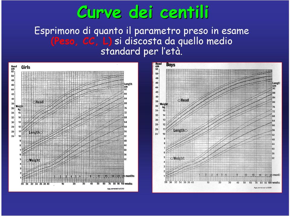 esame (Peso, CC, L) si discosta