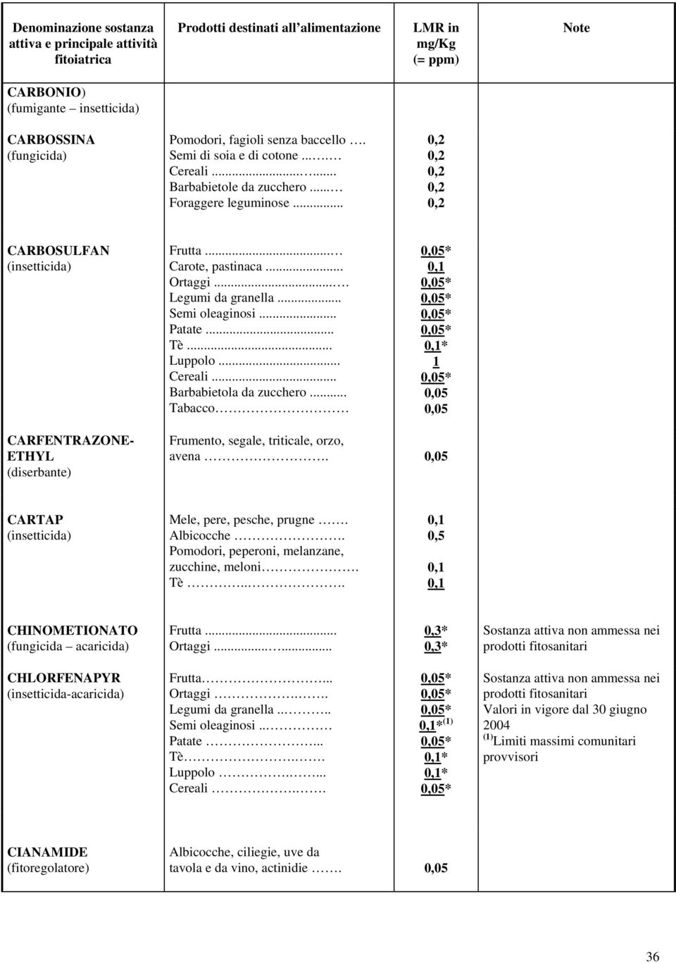 .. Tabacco * CARFENTRAZONE- ETHYL Frumento, segale, triticale, orzo, avena. CARTAP Mele, pere, pesche, prugne. Albicocche. Pomodori, peperoni, melanzane, zucchine, meloni. Tè.