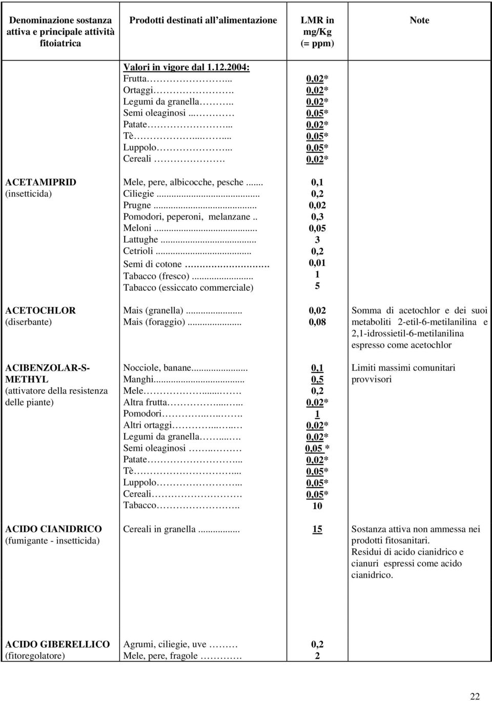 .. 0,0 0,08 Somma di acetochlor e dei suoi metaboliti -etil-6-metilanilina e,-idrossietil-6-metilanilina espresso come acetochlor ACIBENZOLAR-S- METHYL (attivatore della resistenza delle piante)