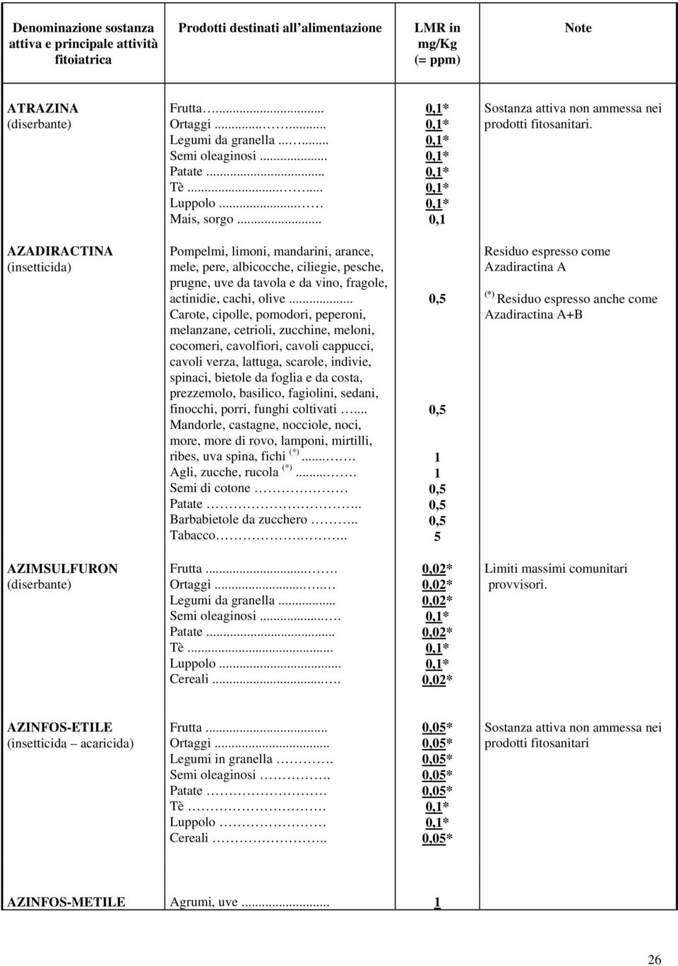 .. Carote, cipolle, pomodori, peperoni, melanzane, cetrioli, zucchine, meloni, cocomeri, cavolfiori, cavoli cappucci, cavoli verza, lattuga, scarole, indivie, spinaci, bietole da foglia e da costa,