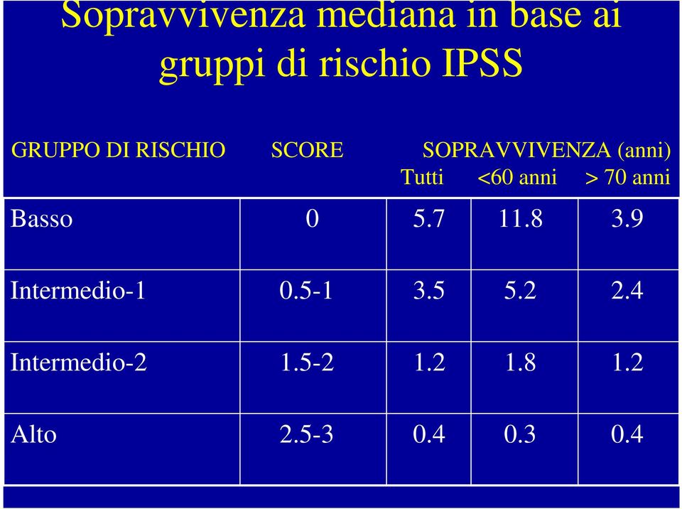 anni > 70 anni Basso 0 5.7 11.8 3.9 Intermedio-1 0.5-1 3.