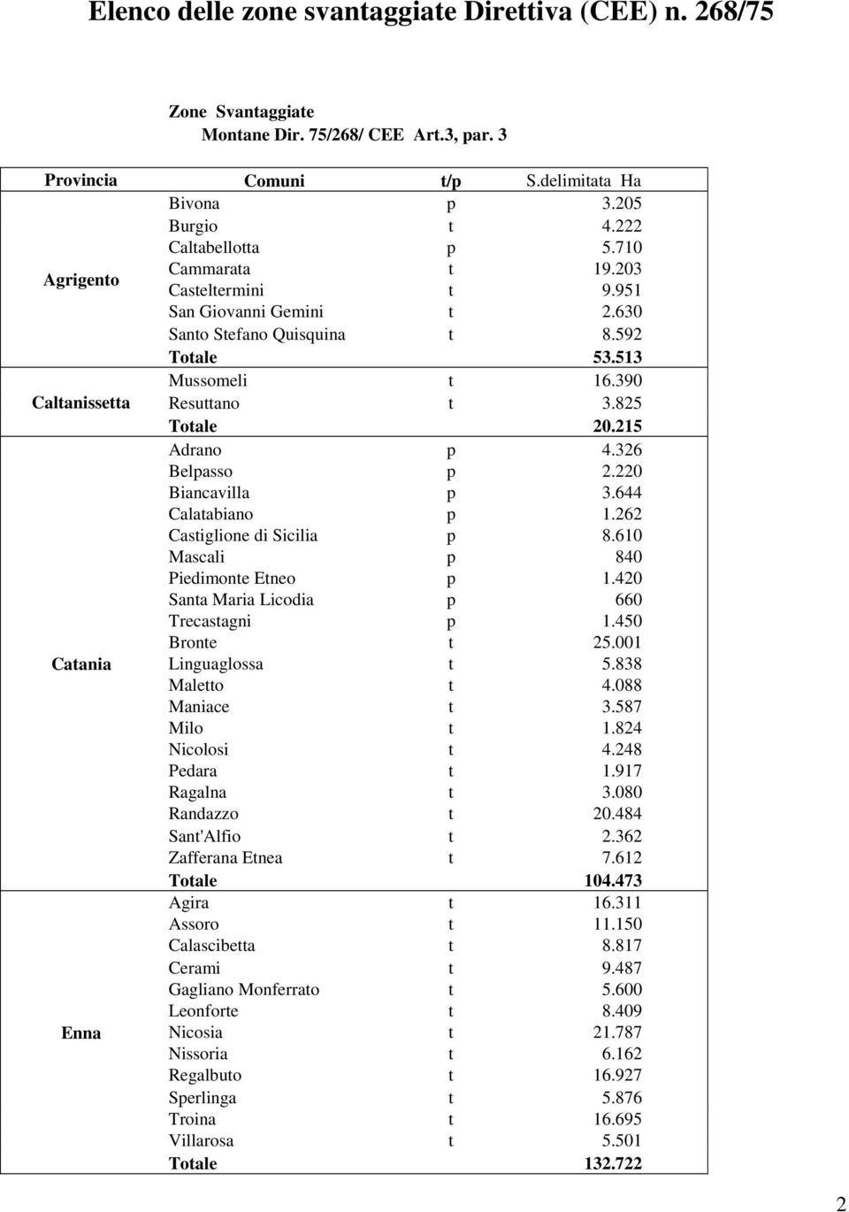 215 Adrano p 4.326 Belpasso p 2.220 Biancavilla p 3.644 Calatabiano p 1.262 Castiglione di Sicilia p 8.610 Mascali p 840 Piedimonte Etneo p 1.420 Santa Maria Licodia p 660 Trecastagni p 1.