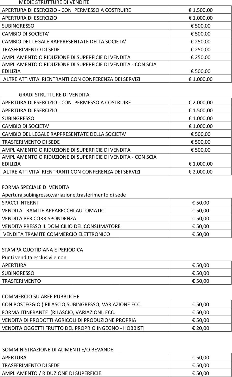 AMPLIAMENTO O RIDUZIONE DI SUPERFICIE DI VENDITA - CON SCIA EDILIZIA 500,00 ALTRE ATTIVITA' RIENTRANTI CON CONFERENZA DEI SERVIZI 1.