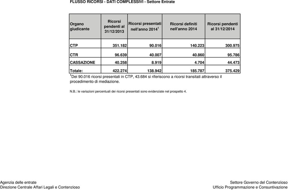 919 4.704 44.473 Totale: 422.274 138.942 185.787 375.429 1 Dei 90.016 ricorsi presentati in CTP, 43.