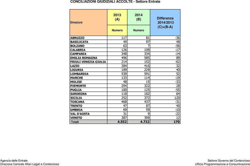 152-62 LAZIO 384 416 32 LIGURIA 189 229 40 LOMBARDIA 539 591 52 MARCHE 133 114-19 MOLISE 48 15-33 PIEMONTE 294 322 28 PUGLIA 180 125-55