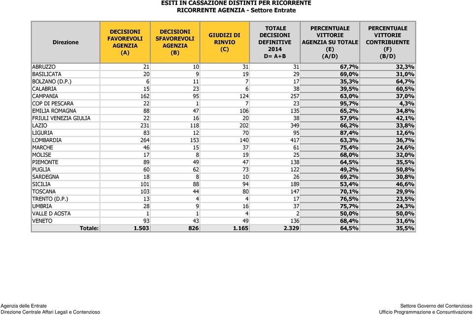 CALABRIA 15 23 6 38 39,5% 60,5% CAMPANIA 162 95 124 257 63,0% 37,0% COP DI PESCARA 22 1 7 23 95,7% 4,3% EMILIA ROMAGNA 88 47 106 135 65,2% 34,8% FRIULI VENEZIA GIULIA 22 16 20 38 57,9% 42,1% LAZIO