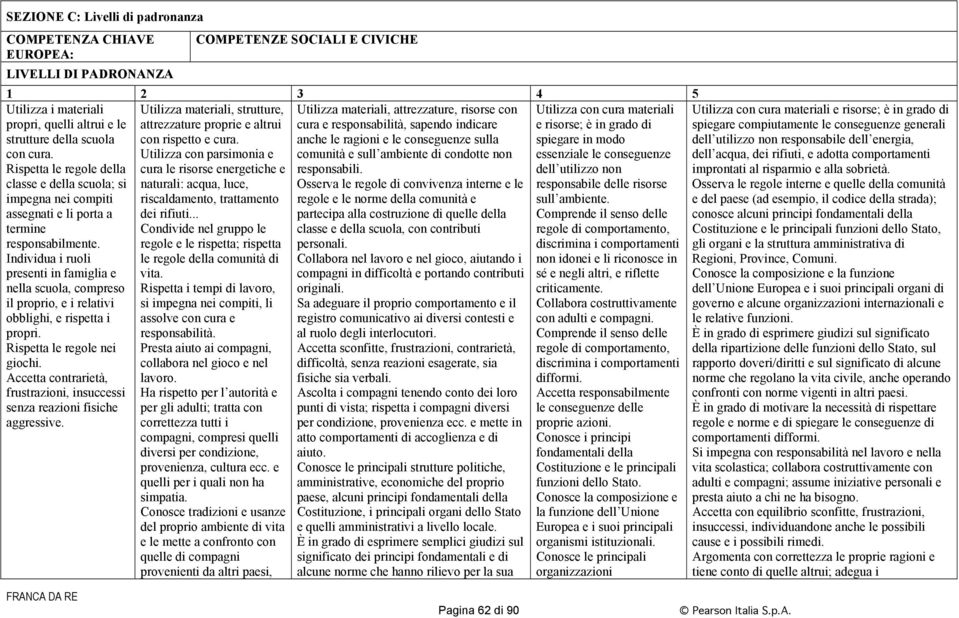 Individua i ruoli presenti in famiglia e nella scuola, compreso il proprio, e i relativi obblighi, e rispetta i propri. Rispetta le regole nei giochi.