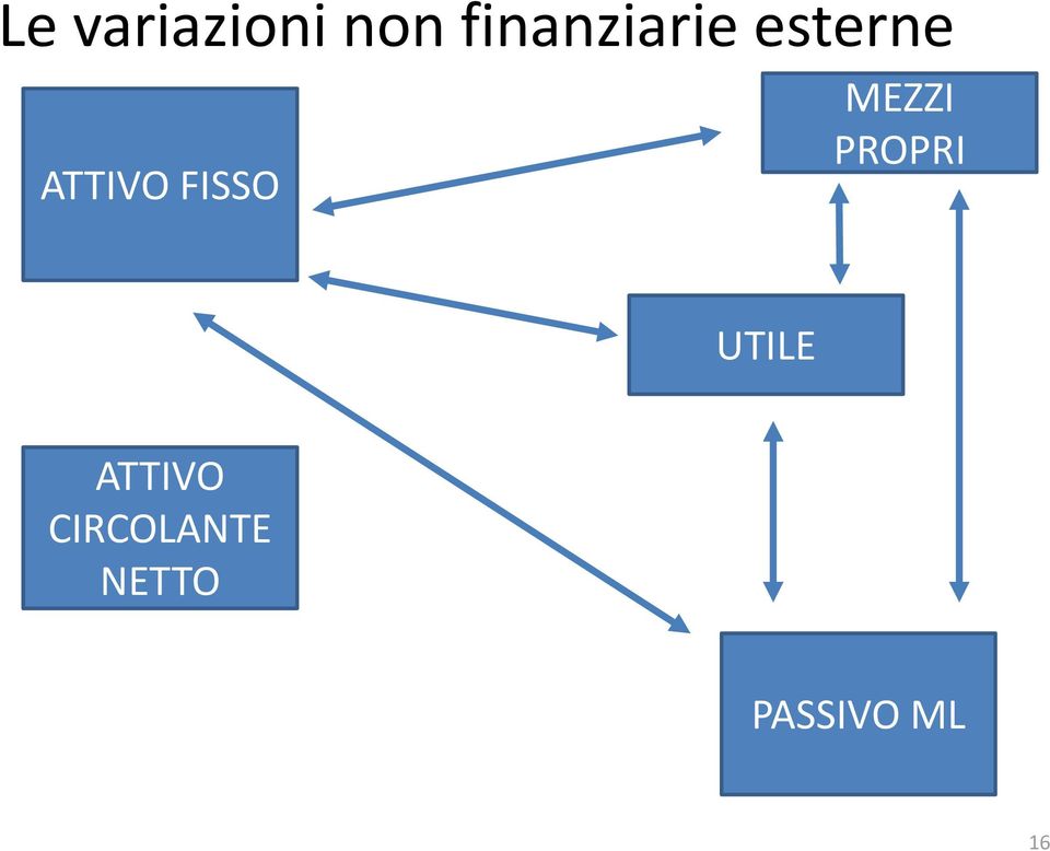 FISSO MEZZI PROPRI UTILE