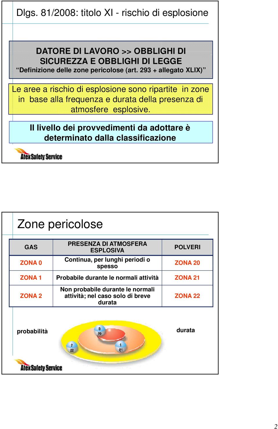 Il livello dei provvedimenti da adottare è determinato dalla classificazione Zone pericolose GAS ZONA 0 PRESENZA DI ATMOSFERA ESPLOSIVA Continua, per lunghi