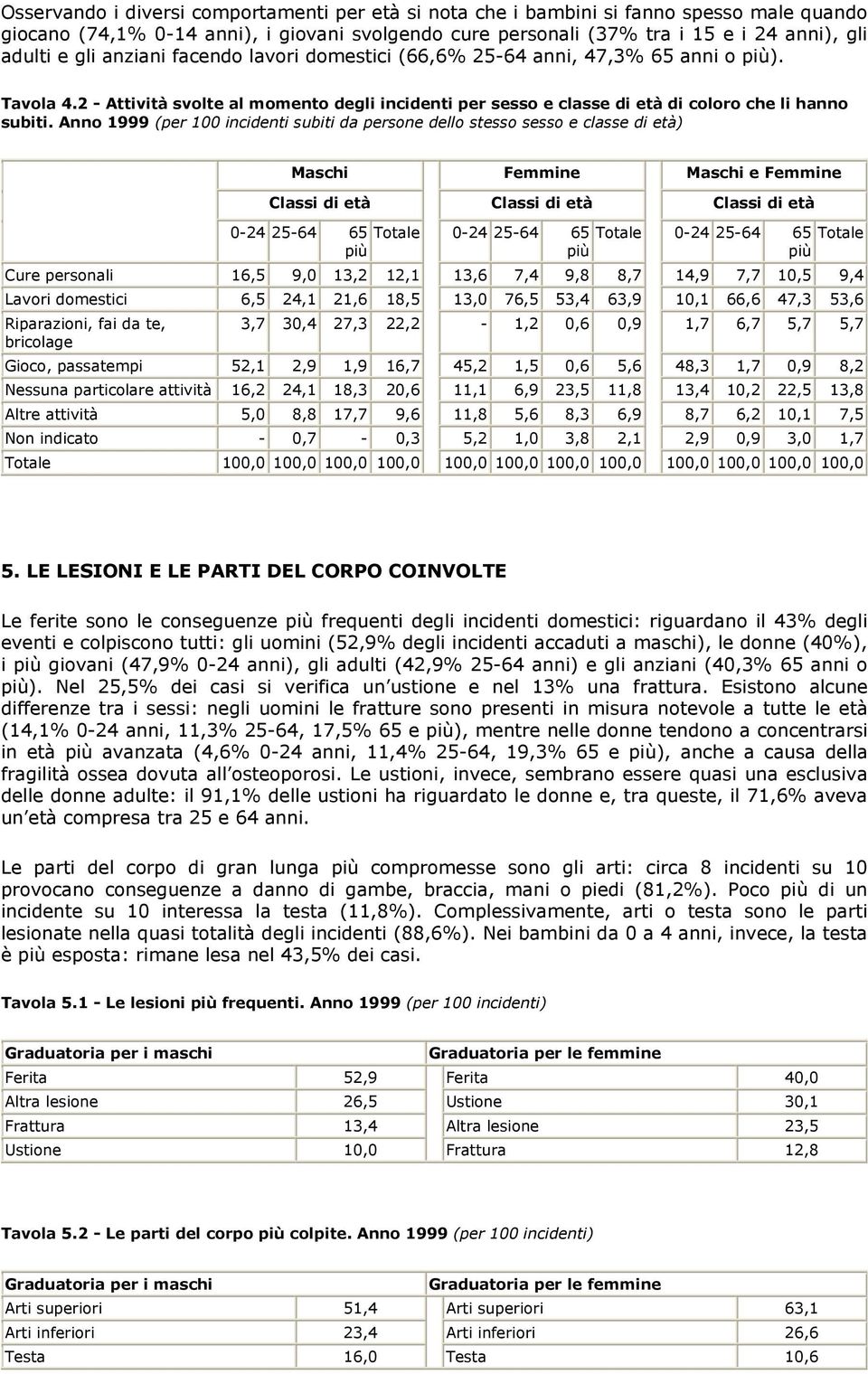 Anno 1999 (per 100 incidenti subiti da persone dello stesso sesso e classe di età) Cure personali 16,5 9,0 13,2 12,1 13,6 7,4 9,8 8,7 14,9 7,7 10,5 9,4 Lavori domestici 6,5 24,1 21,6 18,5 13,0 76,5