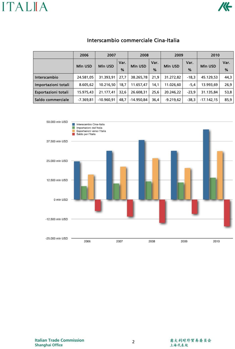 657,47 14,1 11.026,60-5,4 13.993,69 26,9 Esportazioni totali 15.975,43 21.177,41 32,6 26.