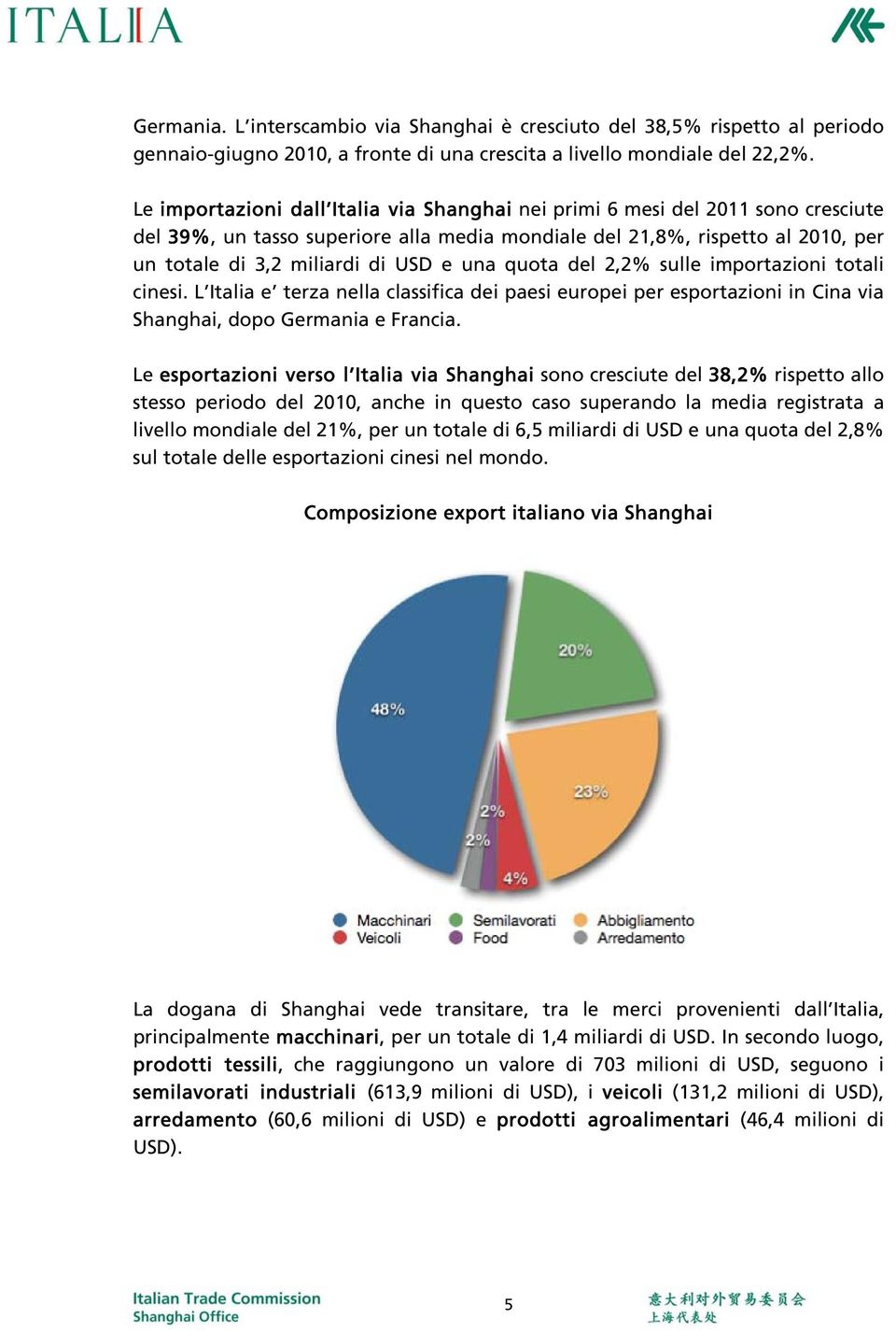 quota del 2,2 sulle importazioni totali cinesi. L Italia e terza nella classifica dei paesi europei per esportazioni in Cina via Shanghai, dopo Germania e Francia.