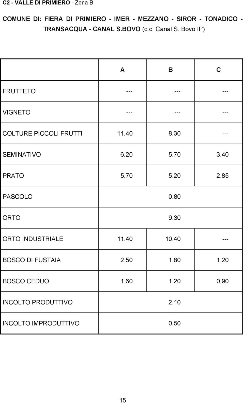 Bovo II ) FRUTTETO --- --- --- VIGNETO --- --- --- COLTURE PICCOLI FRUTTI 11.