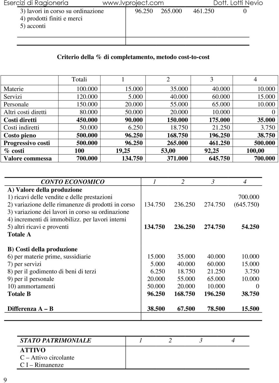 000 Costi indiretti 50.000 6.250 18.750 21.250 3.750 Costo pieno 500.000 96.250 168.750 196.250 38.750 Progressivo costi 500.000 96.250 265.000 461.250 500.