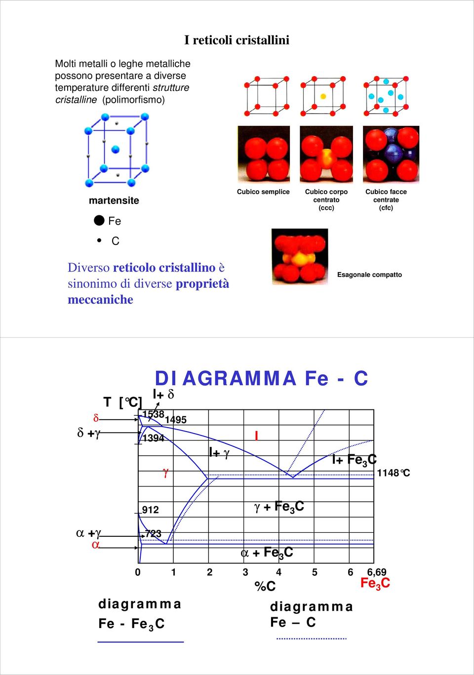 (cfc) Diverso reticolo cristallino è sinonimo di diverse proprietà meccaniche Esagonale compatto + T [ ] DIAGRAMMA